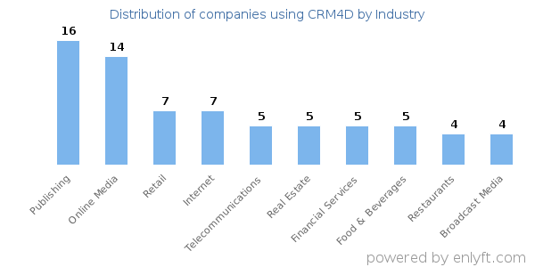 Companies using CRM4D - Distribution by industry