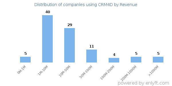 CRM4D clients - distribution by company revenue