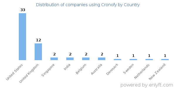 Cronofy customers by country