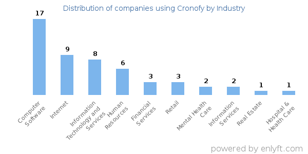 Companies using Cronofy - Distribution by industry