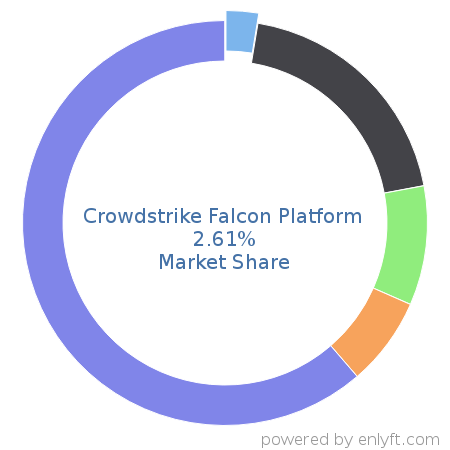 Crowdstrike Falcon Platform market share in Endpoint Security is about 2.61%