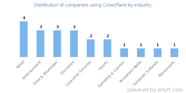 Companies using CrowdTwist - Distribution by industry