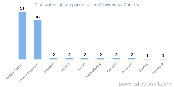 CrowdVu customers by country