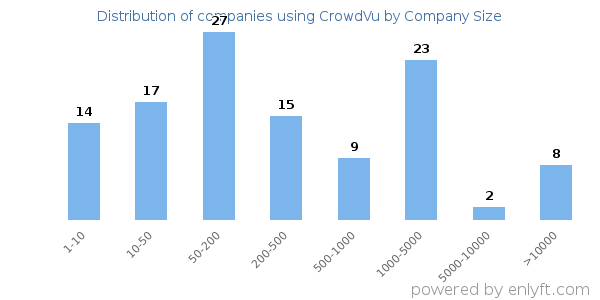Companies using CrowdVu, by size (number of employees)