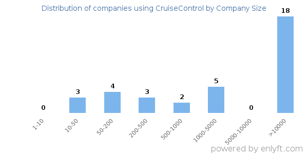 Companies using CruiseControl, by size (number of employees)