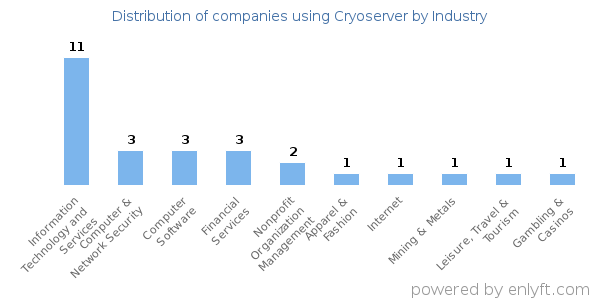 Companies using Cryoserver - Distribution by industry