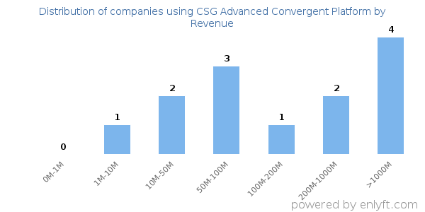 CSG Advanced Convergent Platform clients - distribution by company revenue