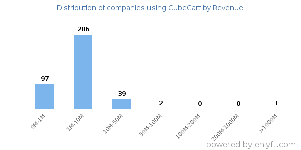 CubeCart clients - distribution by company revenue