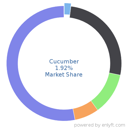 Cucumber market share in Software Testing Tools is about 1.92%