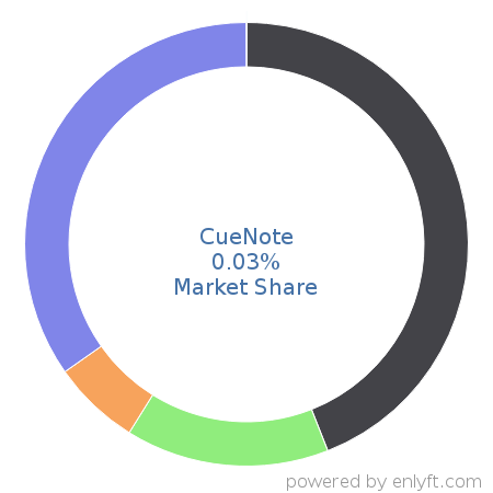 CueNote market share in Email & Social Media Marketing is about 0.03%