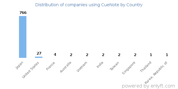 CueNote customers by country