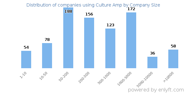 Companies using Culture Amp, by size (number of employees)