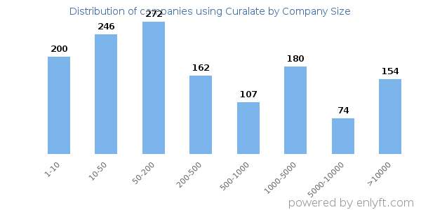 Companies using Curalate, by size (number of employees)
