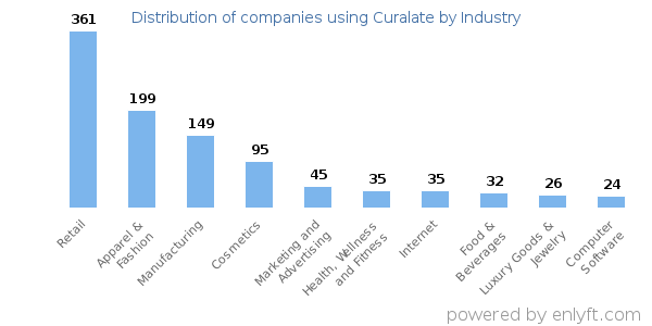 Companies using Curalate - Distribution by industry