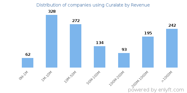 Curalate clients - distribution by company revenue