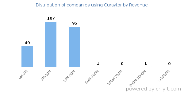 Curaytor clients - distribution by company revenue
