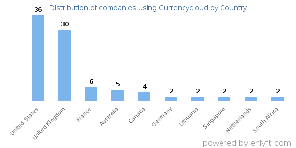 Currencycloud customers by country