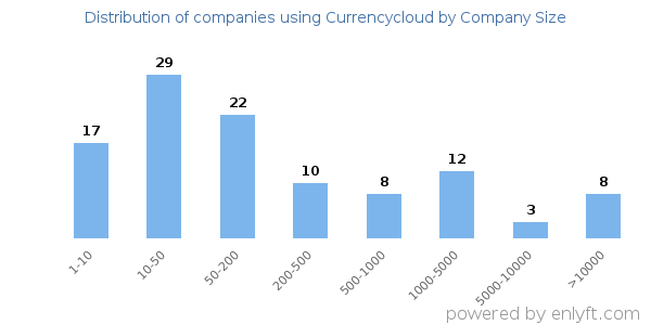 Companies using Currencycloud, by size (number of employees)