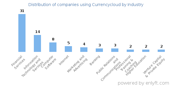 Companies using Currencycloud - Distribution by industry