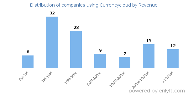 Currencycloud clients - distribution by company revenue