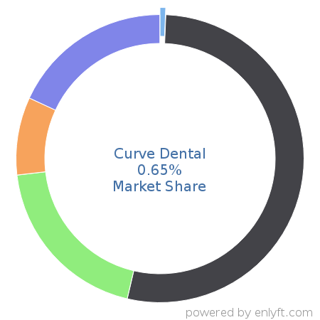 Curve Dental market share in Dental Software is about 0.65%