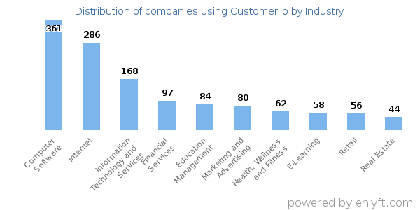 Companies using Customer.io - Distribution by industry