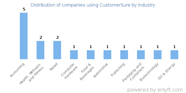Companies using CustomerSure - Distribution by industry