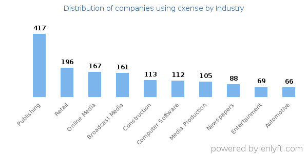 Companies using cxense - Distribution by industry