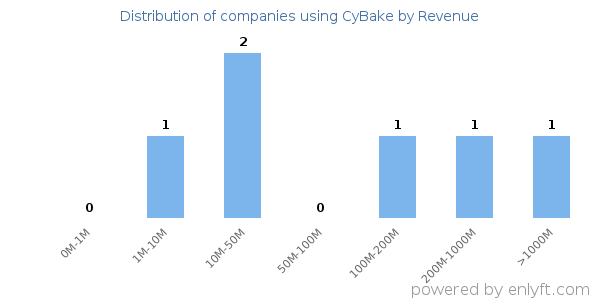 CyBake clients - distribution by company revenue