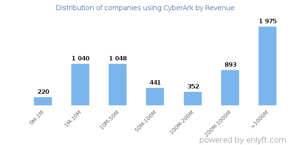 CyberArk clients - distribution by company revenue