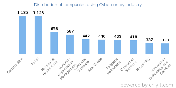 Companies using Cybercon - Distribution by industry