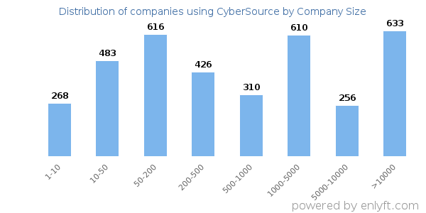 Companies using CyberSource, by size (number of employees)