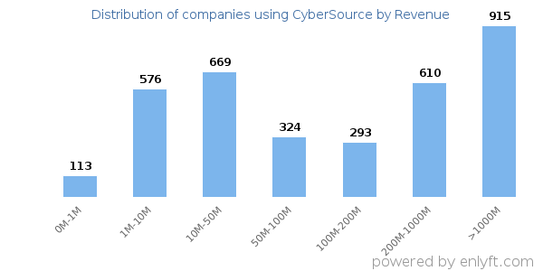 CyberSource clients - distribution by company revenue