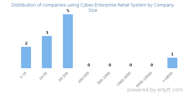 Companies using Cybex Enterprise Retail System, by size (number of employees)