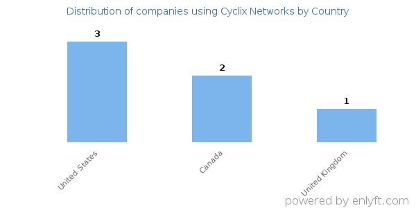 Cyclix Networks customers by country