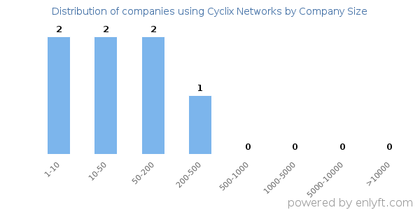 Companies using Cyclix Networks, by size (number of employees)
