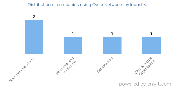 Companies using Cyclix Networks - Distribution by industry