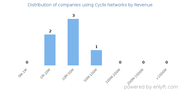 Cyclix Networks clients - distribution by company revenue