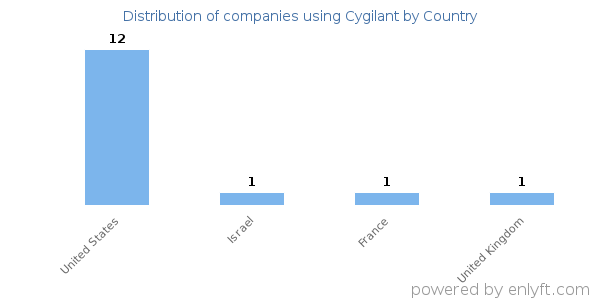 Cygilant customers by country