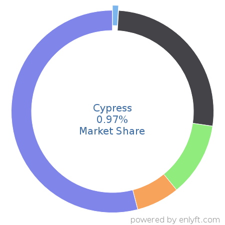 Cypress market share in Software Testing Tools is about 0.97%