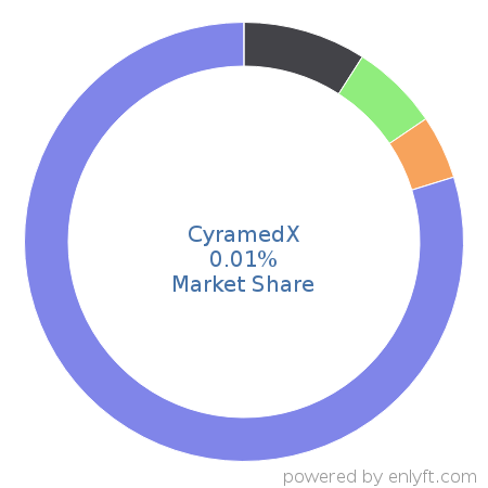 CyramedX market share in Healthcare is about 0.01%