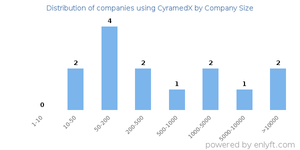 Companies using CyramedX, by size (number of employees)