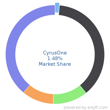CyrusOne market share in Cloud Platforms & Services is about 1.48%
