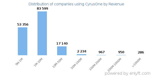 CyrusOne clients - distribution by company revenue
