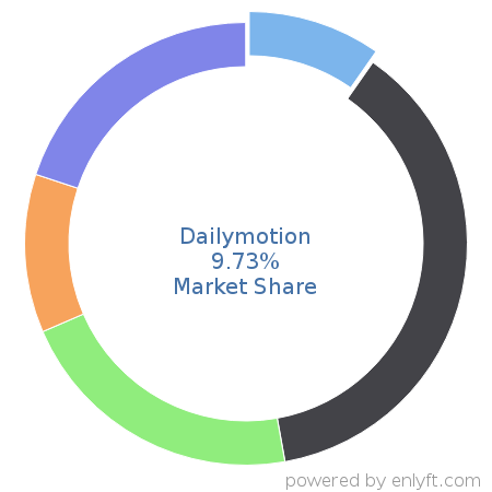 Dailymotion market share in Online Video Platform (OVP) is about 9.73%