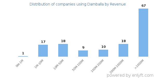 Damballa clients - distribution by company revenue