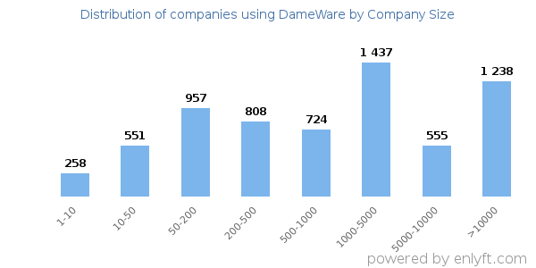 Companies using DameWare, by size (number of employees)