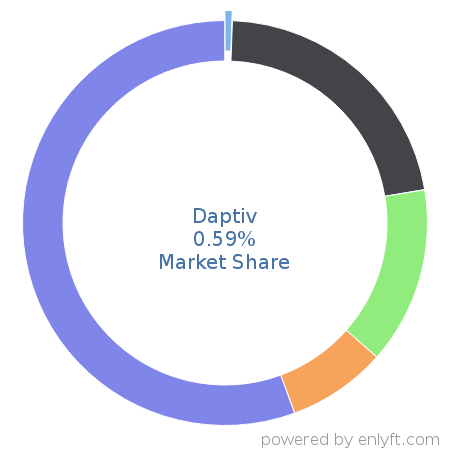 Daptiv market share in Project Management is about 0.59%