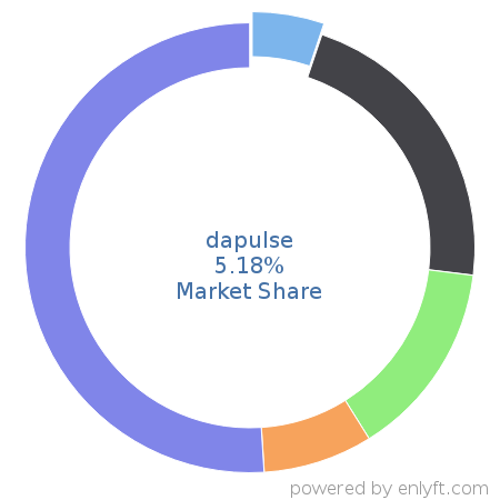 dapulse market share in Project Management is about 5.18%