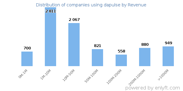 dapulse clients - distribution by company revenue